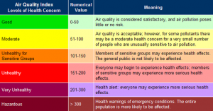 Air Quality Index: Good 0-50,
