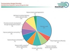 Pie Chart of Transportation Budget Priorities: Maintain Roads - 32%