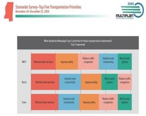Top Five Transporation Priorities for future transportation investements