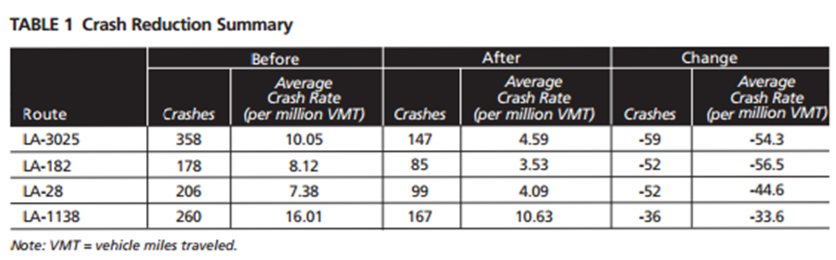 DOTD Crash Reduction Table